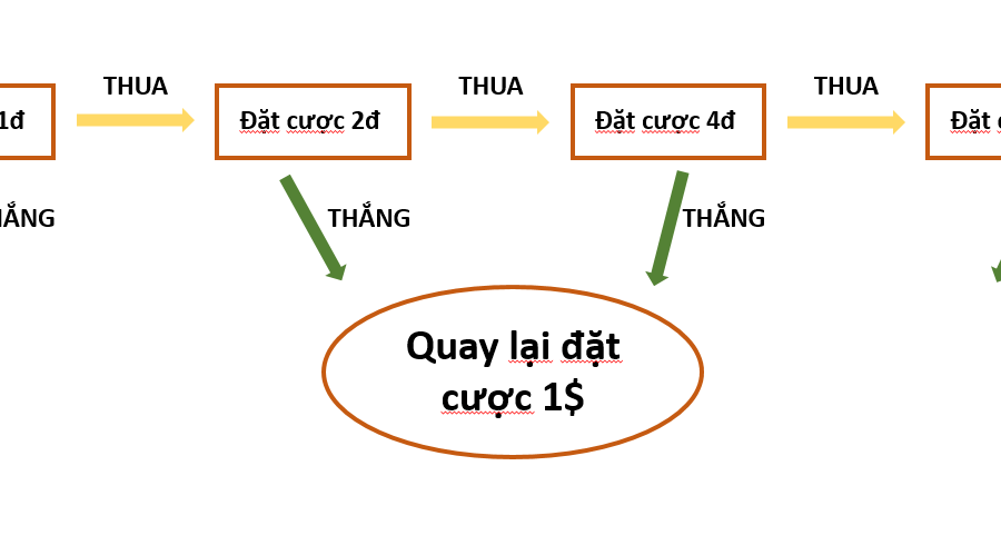 Cách đánh lô gấp thếp